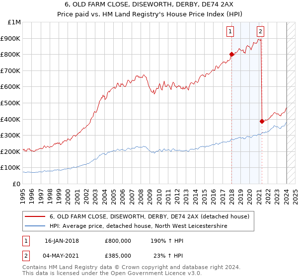 6, OLD FARM CLOSE, DISEWORTH, DERBY, DE74 2AX: Price paid vs HM Land Registry's House Price Index