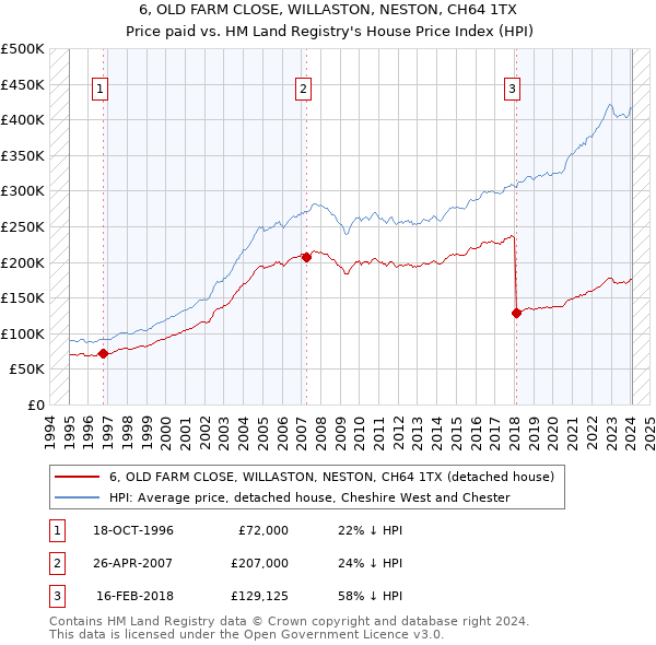 6, OLD FARM CLOSE, WILLASTON, NESTON, CH64 1TX: Price paid vs HM Land Registry's House Price Index