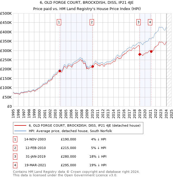 6, OLD FORGE COURT, BROCKDISH, DISS, IP21 4JE: Price paid vs HM Land Registry's House Price Index