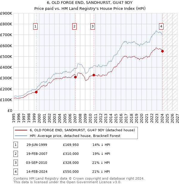 6, OLD FORGE END, SANDHURST, GU47 9DY: Price paid vs HM Land Registry's House Price Index