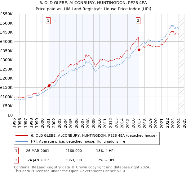 6, OLD GLEBE, ALCONBURY, HUNTINGDON, PE28 4EA: Price paid vs HM Land Registry's House Price Index