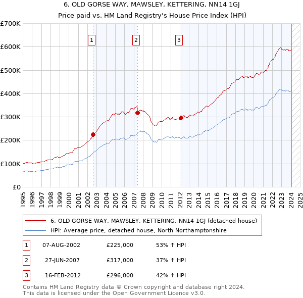 6, OLD GORSE WAY, MAWSLEY, KETTERING, NN14 1GJ: Price paid vs HM Land Registry's House Price Index