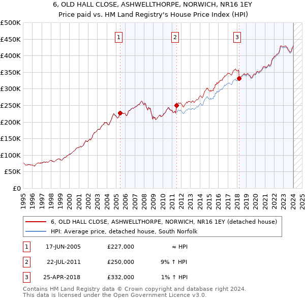6, OLD HALL CLOSE, ASHWELLTHORPE, NORWICH, NR16 1EY: Price paid vs HM Land Registry's House Price Index