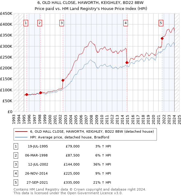 6, OLD HALL CLOSE, HAWORTH, KEIGHLEY, BD22 8BW: Price paid vs HM Land Registry's House Price Index