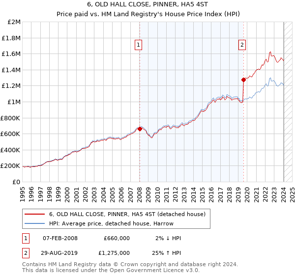 6, OLD HALL CLOSE, PINNER, HA5 4ST: Price paid vs HM Land Registry's House Price Index