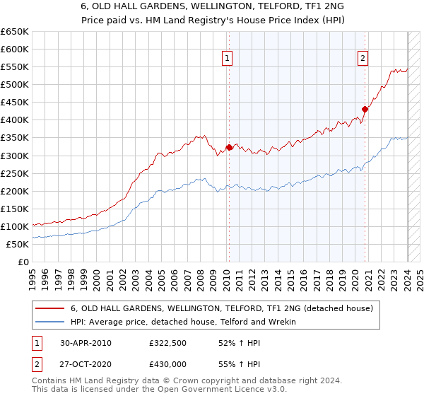 6, OLD HALL GARDENS, WELLINGTON, TELFORD, TF1 2NG: Price paid vs HM Land Registry's House Price Index