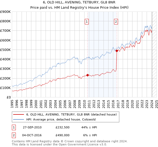 6, OLD HILL, AVENING, TETBURY, GL8 8NR: Price paid vs HM Land Registry's House Price Index