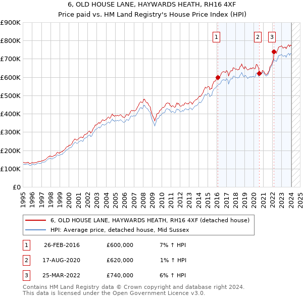 6, OLD HOUSE LANE, HAYWARDS HEATH, RH16 4XF: Price paid vs HM Land Registry's House Price Index