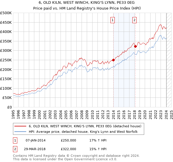 6, OLD KILN, WEST WINCH, KING'S LYNN, PE33 0EG: Price paid vs HM Land Registry's House Price Index