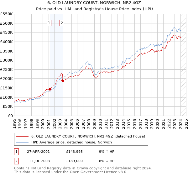 6, OLD LAUNDRY COURT, NORWICH, NR2 4GZ: Price paid vs HM Land Registry's House Price Index