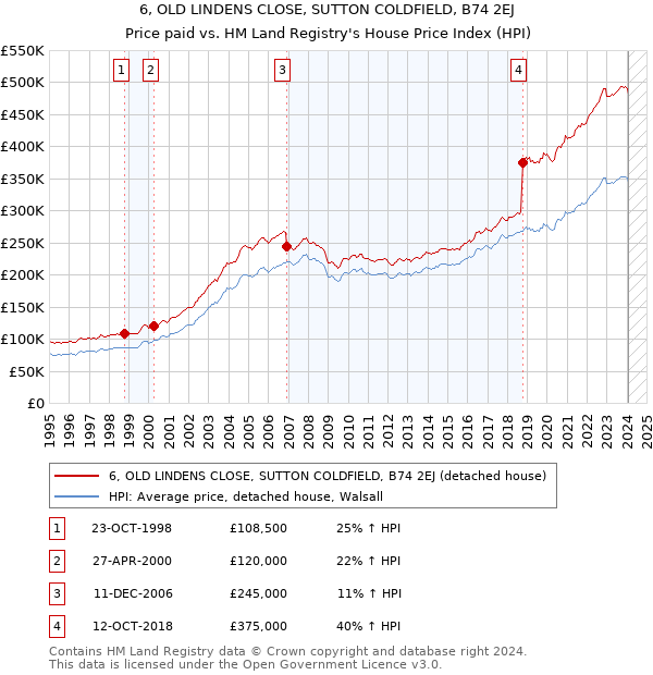 6, OLD LINDENS CLOSE, SUTTON COLDFIELD, B74 2EJ: Price paid vs HM Land Registry's House Price Index