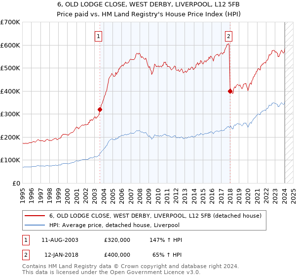 6, OLD LODGE CLOSE, WEST DERBY, LIVERPOOL, L12 5FB: Price paid vs HM Land Registry's House Price Index