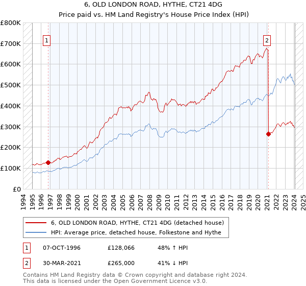 6, OLD LONDON ROAD, HYTHE, CT21 4DG: Price paid vs HM Land Registry's House Price Index