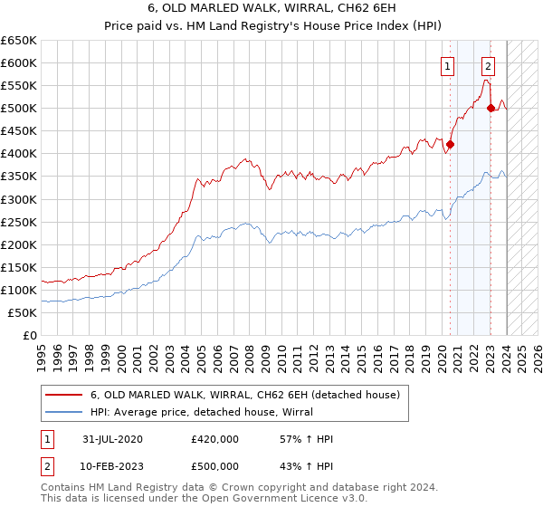 6, OLD MARLED WALK, WIRRAL, CH62 6EH: Price paid vs HM Land Registry's House Price Index