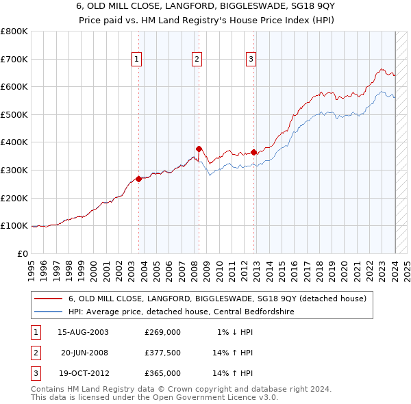 6, OLD MILL CLOSE, LANGFORD, BIGGLESWADE, SG18 9QY: Price paid vs HM Land Registry's House Price Index