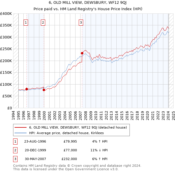 6, OLD MILL VIEW, DEWSBURY, WF12 9QJ: Price paid vs HM Land Registry's House Price Index
