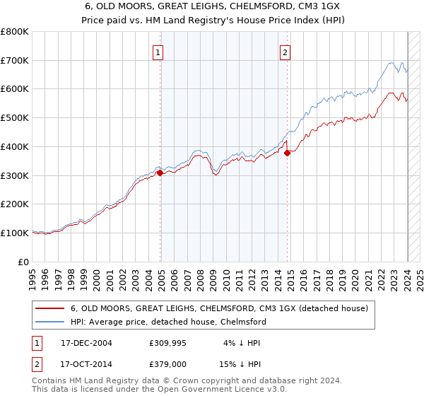 6, OLD MOORS, GREAT LEIGHS, CHELMSFORD, CM3 1GX: Price paid vs HM Land Registry's House Price Index