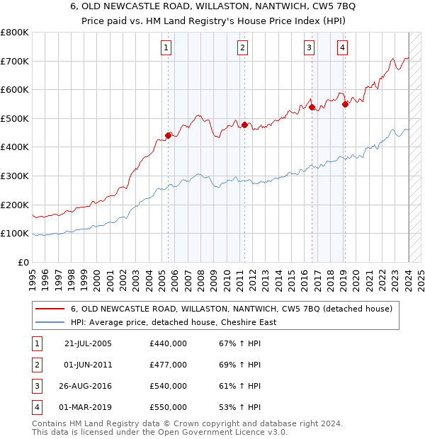 6, OLD NEWCASTLE ROAD, WILLASTON, NANTWICH, CW5 7BQ: Price paid vs HM Land Registry's House Price Index