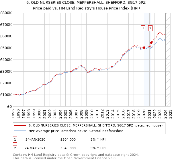 6, OLD NURSERIES CLOSE, MEPPERSHALL, SHEFFORD, SG17 5PZ: Price paid vs HM Land Registry's House Price Index