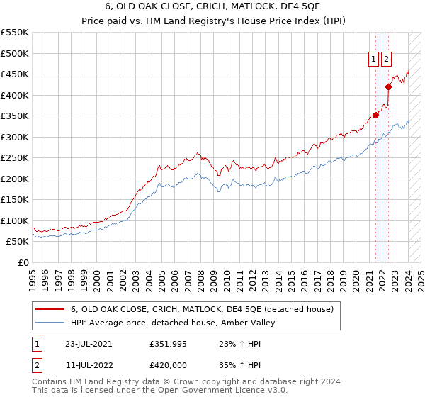 6, OLD OAK CLOSE, CRICH, MATLOCK, DE4 5QE: Price paid vs HM Land Registry's House Price Index