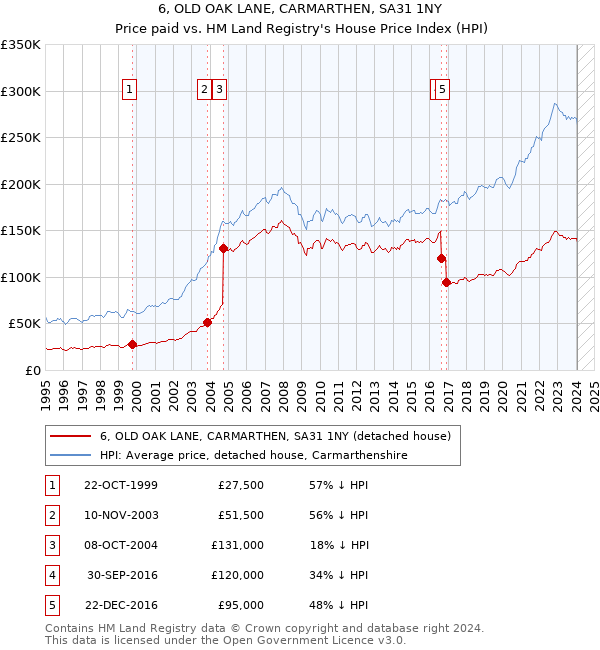 6, OLD OAK LANE, CARMARTHEN, SA31 1NY: Price paid vs HM Land Registry's House Price Index