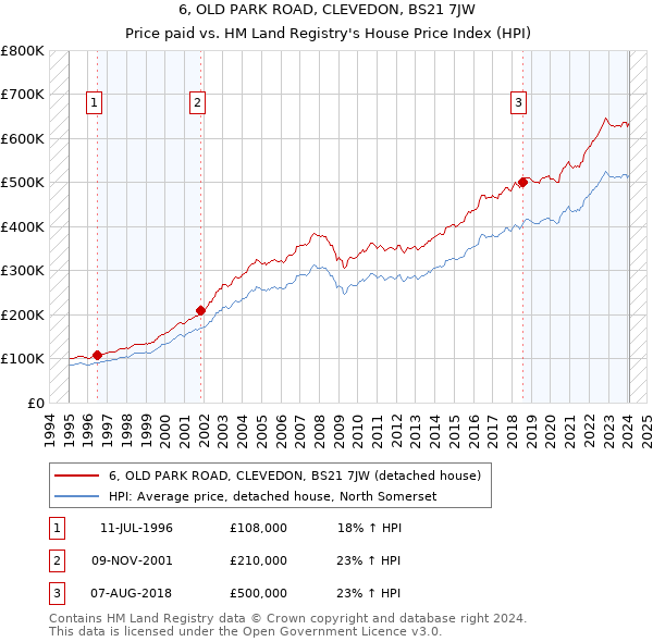 6, OLD PARK ROAD, CLEVEDON, BS21 7JW: Price paid vs HM Land Registry's House Price Index