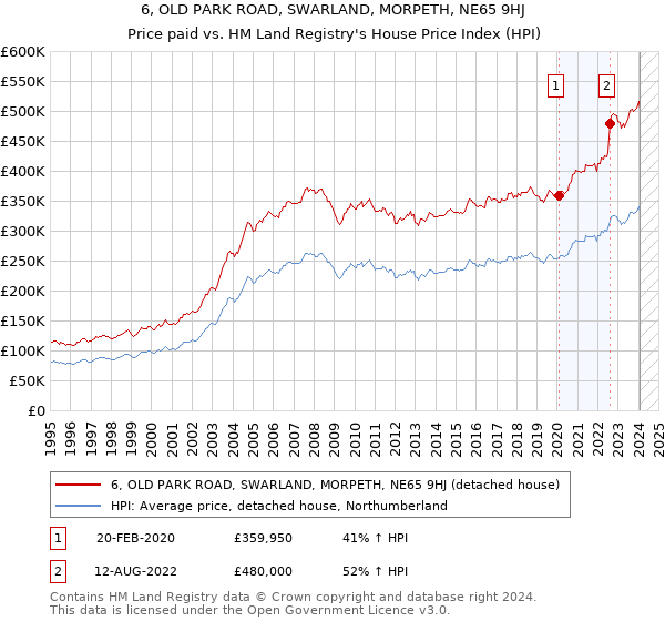 6, OLD PARK ROAD, SWARLAND, MORPETH, NE65 9HJ: Price paid vs HM Land Registry's House Price Index