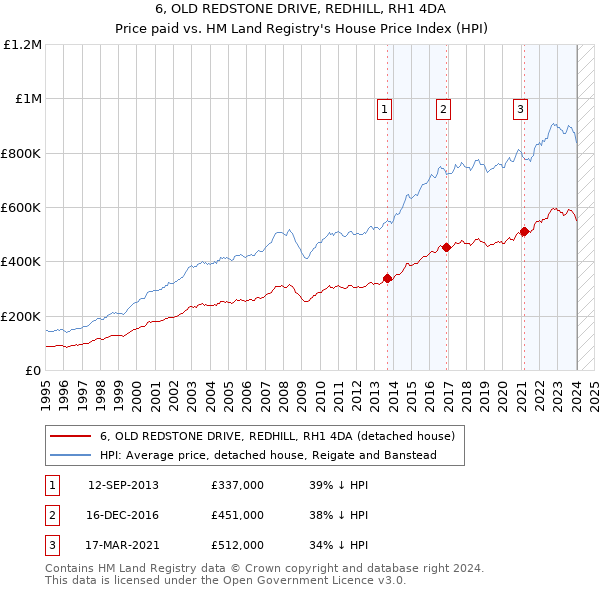 6, OLD REDSTONE DRIVE, REDHILL, RH1 4DA: Price paid vs HM Land Registry's House Price Index