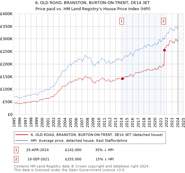 6, OLD ROAD, BRANSTON, BURTON-ON-TRENT, DE14 3ET: Price paid vs HM Land Registry's House Price Index