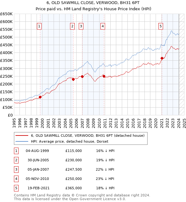 6, OLD SAWMILL CLOSE, VERWOOD, BH31 6PT: Price paid vs HM Land Registry's House Price Index