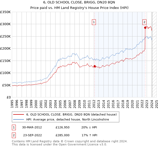 6, OLD SCHOOL CLOSE, BRIGG, DN20 8QN: Price paid vs HM Land Registry's House Price Index