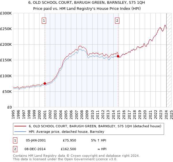 6, OLD SCHOOL COURT, BARUGH GREEN, BARNSLEY, S75 1QH: Price paid vs HM Land Registry's House Price Index