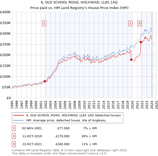6, OLD SCHOOL ROAD, HOLYHEAD, LL65 1AQ: Price paid vs HM Land Registry's House Price Index