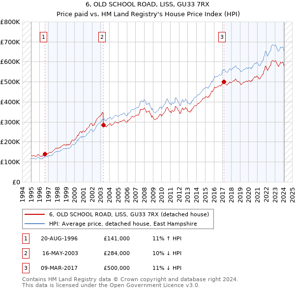 6, OLD SCHOOL ROAD, LISS, GU33 7RX: Price paid vs HM Land Registry's House Price Index
