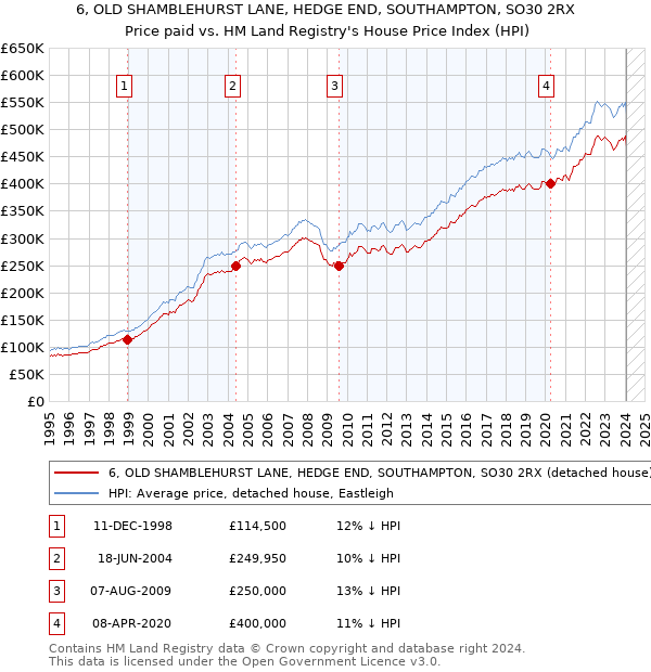 6, OLD SHAMBLEHURST LANE, HEDGE END, SOUTHAMPTON, SO30 2RX: Price paid vs HM Land Registry's House Price Index