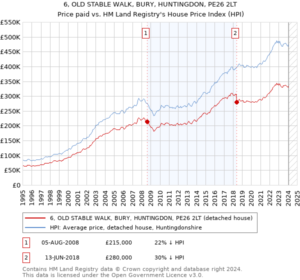 6, OLD STABLE WALK, BURY, HUNTINGDON, PE26 2LT: Price paid vs HM Land Registry's House Price Index