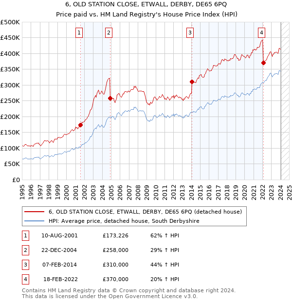 6, OLD STATION CLOSE, ETWALL, DERBY, DE65 6PQ: Price paid vs HM Land Registry's House Price Index