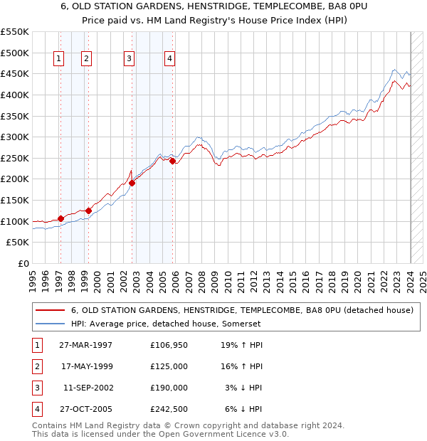 6, OLD STATION GARDENS, HENSTRIDGE, TEMPLECOMBE, BA8 0PU: Price paid vs HM Land Registry's House Price Index