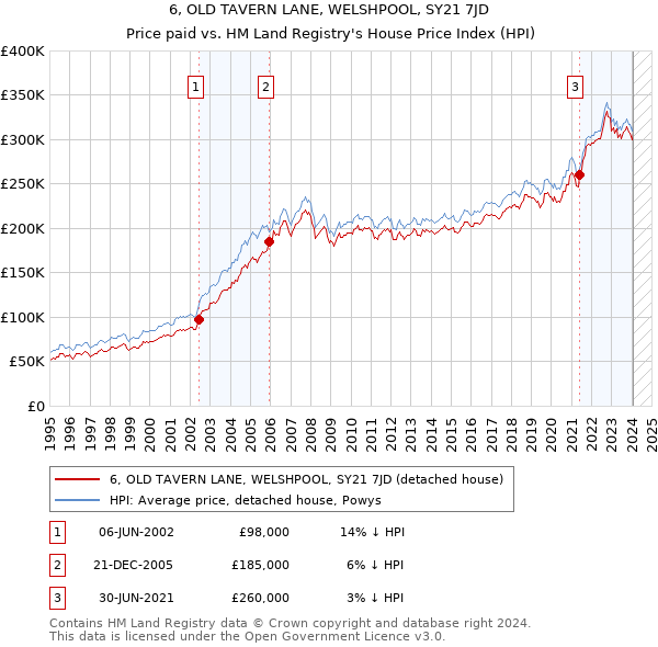 6, OLD TAVERN LANE, WELSHPOOL, SY21 7JD: Price paid vs HM Land Registry's House Price Index