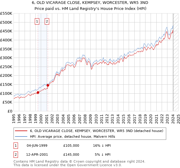 6, OLD VICARAGE CLOSE, KEMPSEY, WORCESTER, WR5 3ND: Price paid vs HM Land Registry's House Price Index