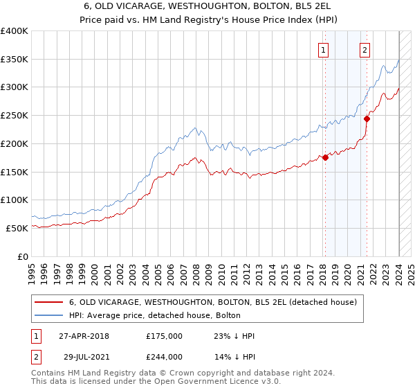 6, OLD VICARAGE, WESTHOUGHTON, BOLTON, BL5 2EL: Price paid vs HM Land Registry's House Price Index