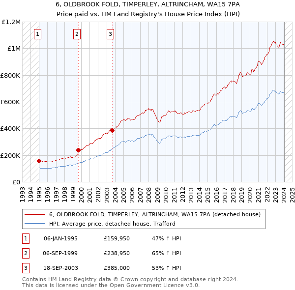 6, OLDBROOK FOLD, TIMPERLEY, ALTRINCHAM, WA15 7PA: Price paid vs HM Land Registry's House Price Index
