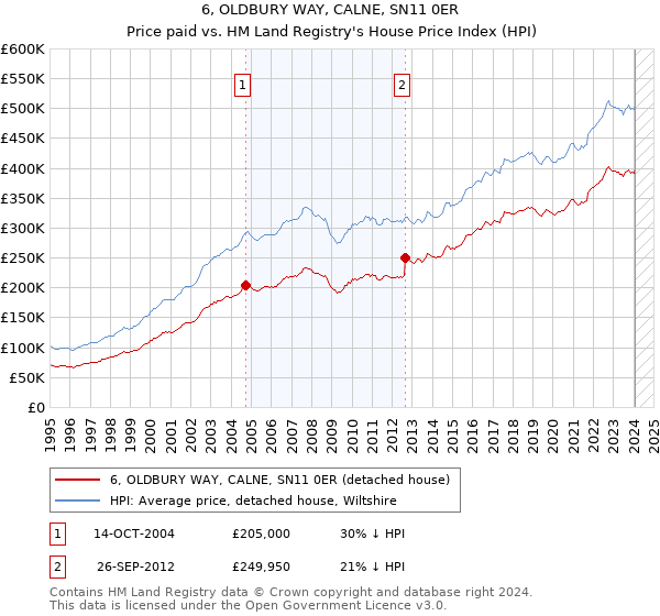 6, OLDBURY WAY, CALNE, SN11 0ER: Price paid vs HM Land Registry's House Price Index