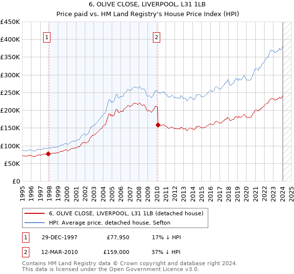 6, OLIVE CLOSE, LIVERPOOL, L31 1LB: Price paid vs HM Land Registry's House Price Index