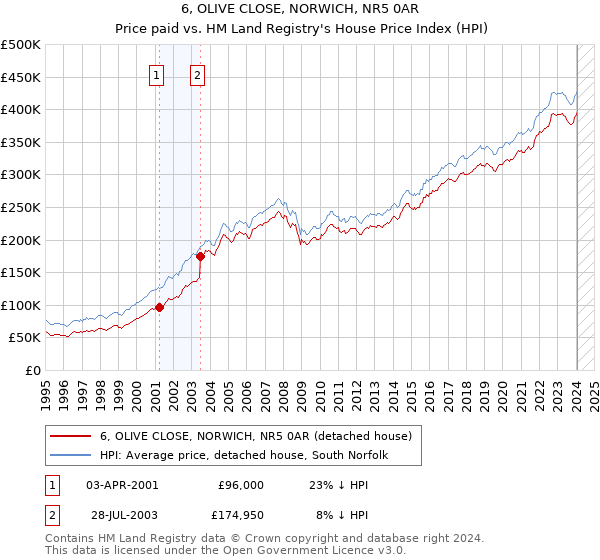 6, OLIVE CLOSE, NORWICH, NR5 0AR: Price paid vs HM Land Registry's House Price Index