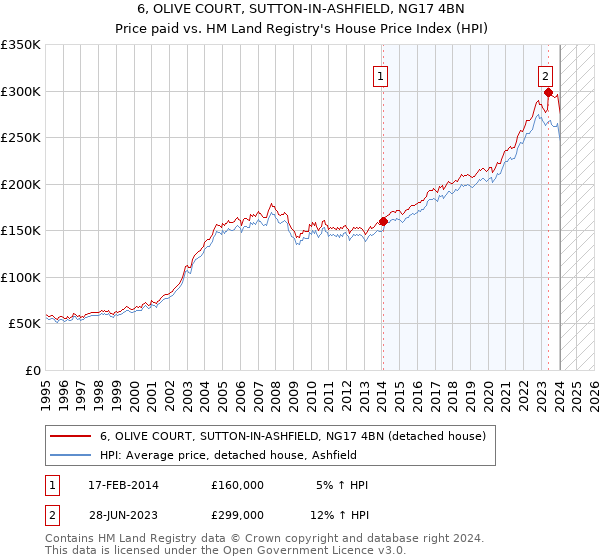 6, OLIVE COURT, SUTTON-IN-ASHFIELD, NG17 4BN: Price paid vs HM Land Registry's House Price Index