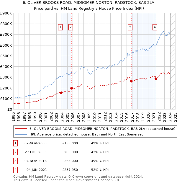 6, OLIVER BROOKS ROAD, MIDSOMER NORTON, RADSTOCK, BA3 2LA: Price paid vs HM Land Registry's House Price Index