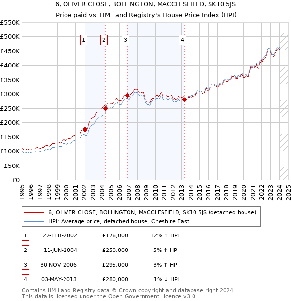 6, OLIVER CLOSE, BOLLINGTON, MACCLESFIELD, SK10 5JS: Price paid vs HM Land Registry's House Price Index