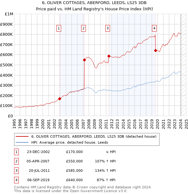 6, OLIVER COTTAGES, ABERFORD, LEEDS, LS25 3DB: Price paid vs HM Land Registry's House Price Index