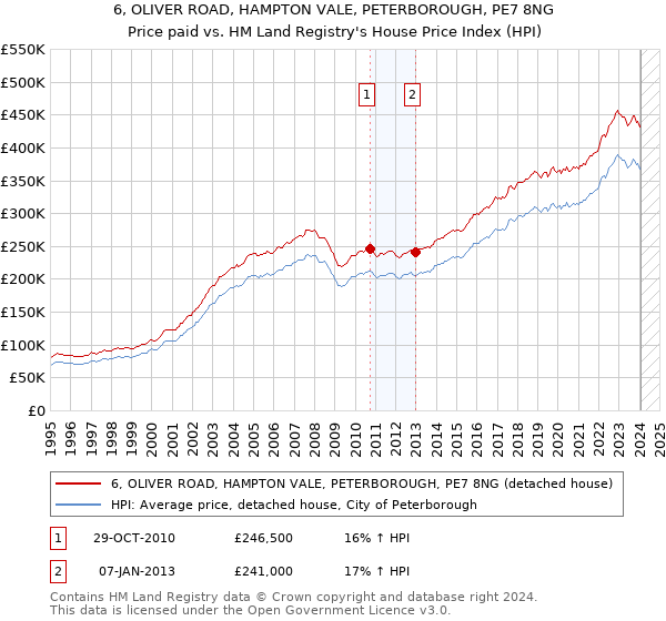 6, OLIVER ROAD, HAMPTON VALE, PETERBOROUGH, PE7 8NG: Price paid vs HM Land Registry's House Price Index